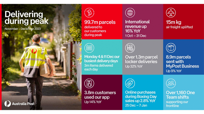 Australia Post delivers nearly 100 million parcels during Peak