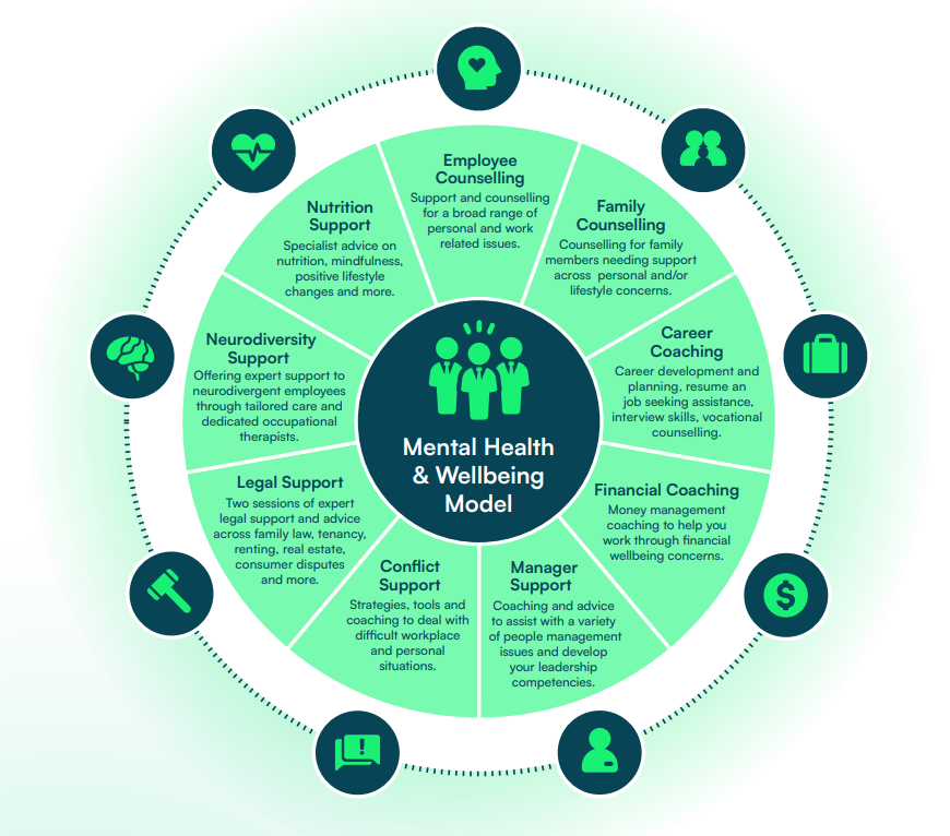 Wheel showing all offerings the EAP provide to team members