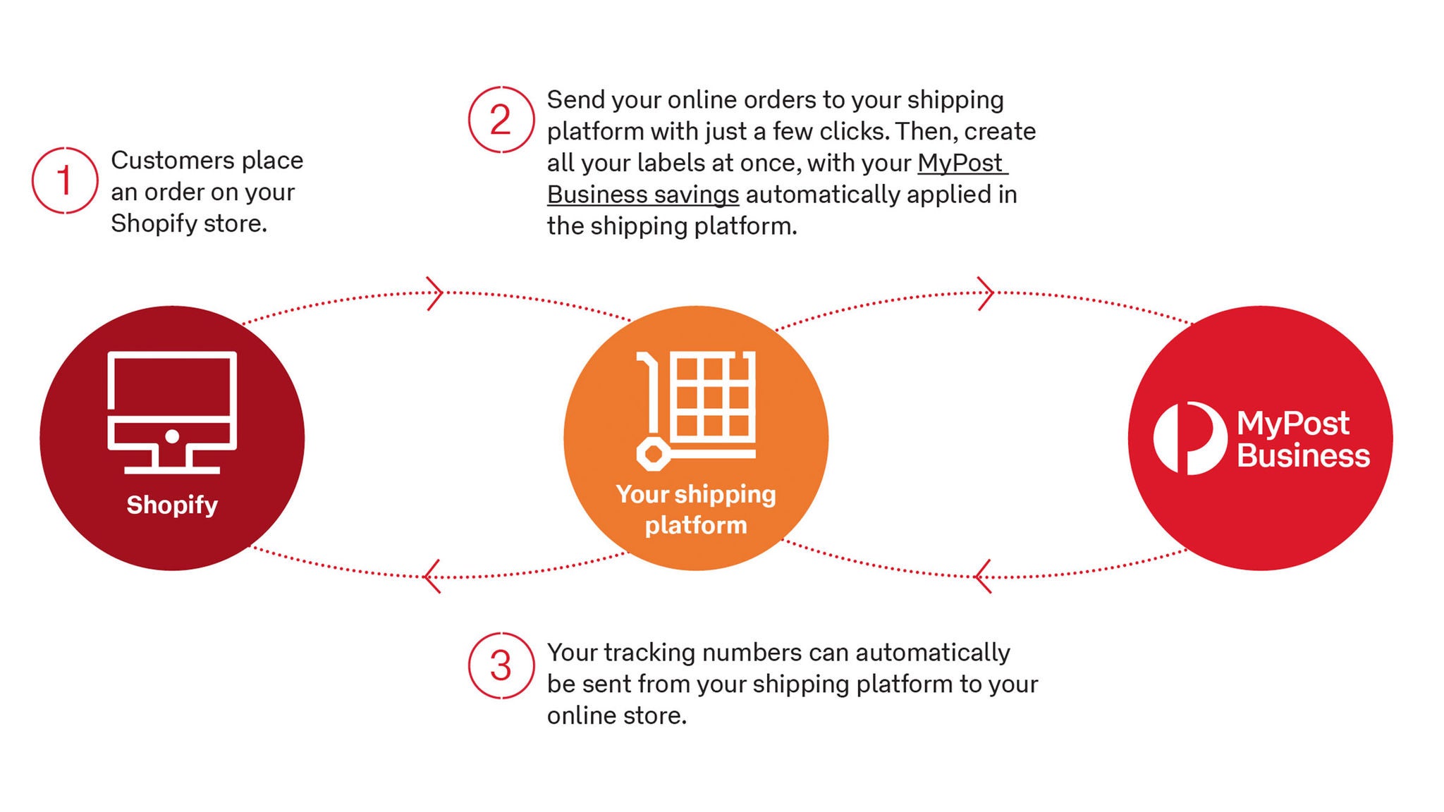 illu-integrating-shopify-mypost-business