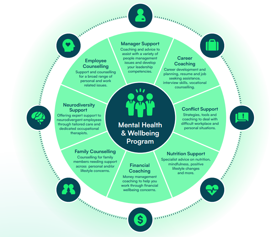 Wheel showing all offerings the WAP provide to our extended workforce