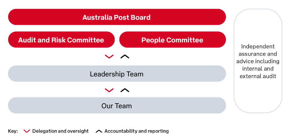 Diagram of the Corporate Governance Statement framework:
Australia Post Board (first level)
Audit & Risk Committee, People Committee (second level)
Leadership Team (third level)
Our Team (fourth level)
Text bubble to the right of the levels saying "Independent assurance and advice including internal and external audit"
Key: Delegation and oversight (pointing down between levels), Accountability and reporting (pointing up between levels)